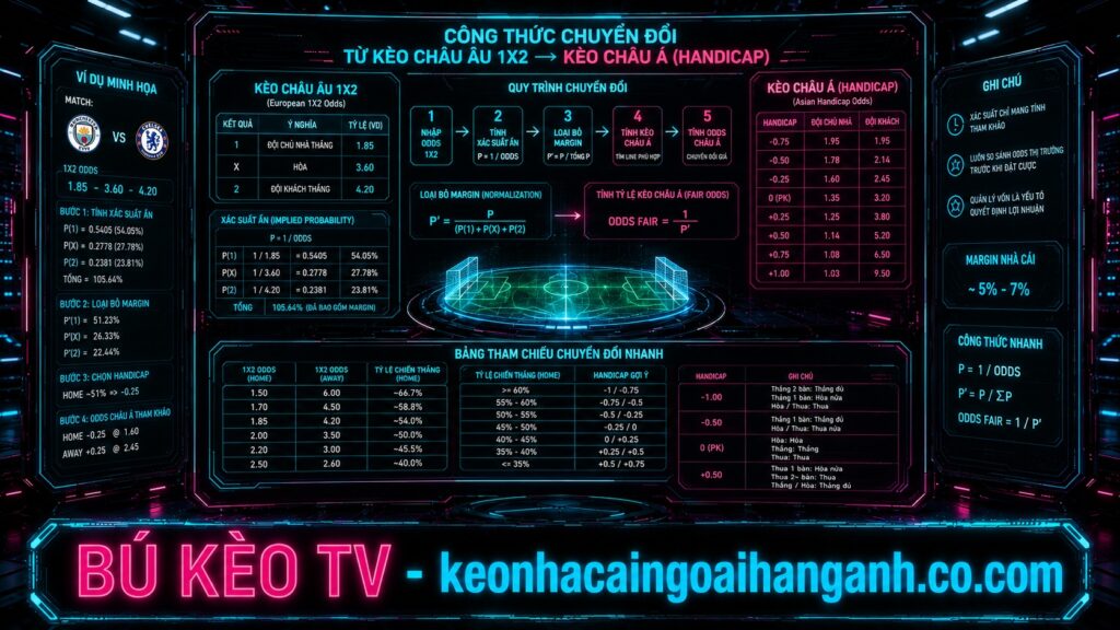 Ảnh đại diện công thức quy đổi kèo ngoại hạng anh sang kèo châu Á hiệu quả tại BÚ KÈO TV